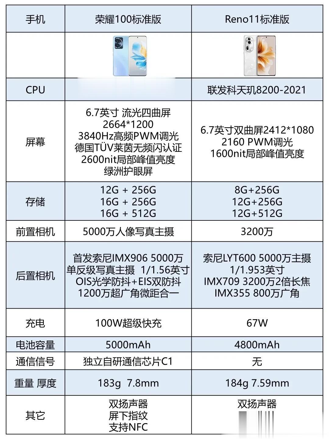 #荣耀100#和oppo的Reno 11都在同一天，也是同为中端机型的竞争对手，
