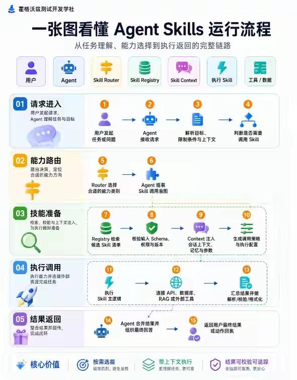 Agent Skills 完整运行链路拆解
 
整套流程分为五大阶段，串联用户、