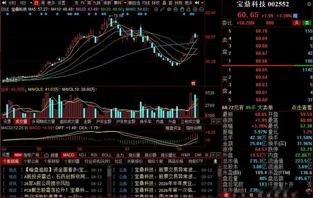 宝鼎科技：三次澄清“我不是AI”，市场却还在按AI交易一、公司亲自下场撕标签市场