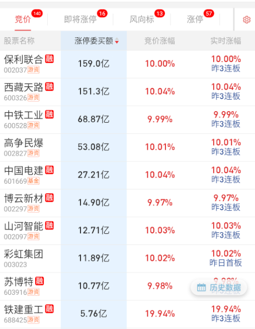 昨天能建砸成那样，今天电建隔夜没多少了，都被砸怕了。[笑cry] ​​​