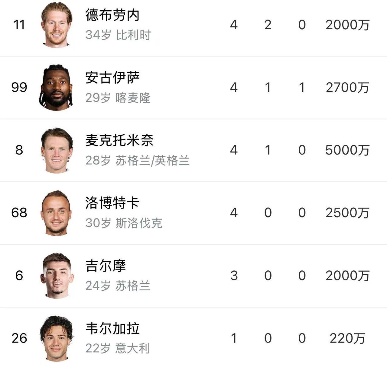 那不勒斯中场在意甲够用，在欧冠不行！
那不勒斯以德布劳内、麦克托米奈、安古伊萨、