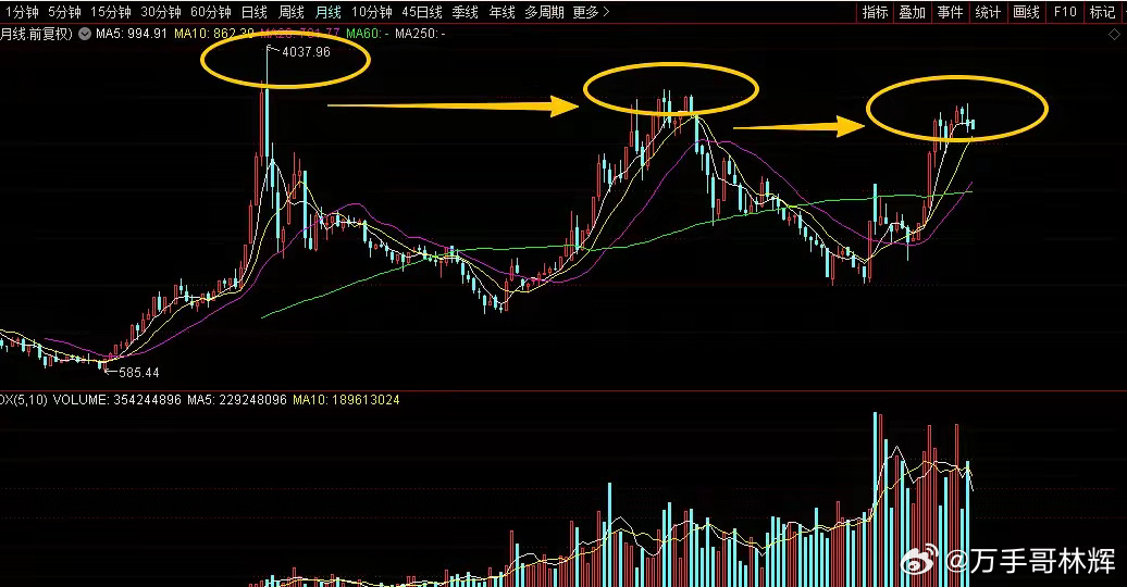 现在股市里最可怕的是创业板指数。创业板指数2015年最高点是4037.96点，2
