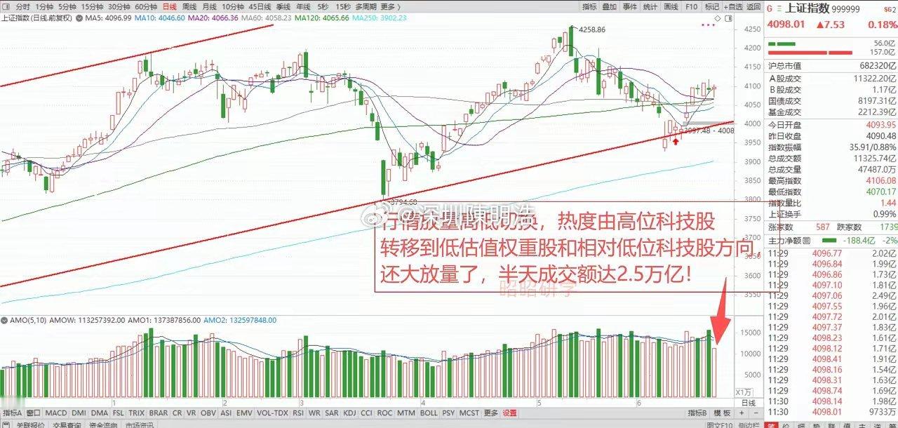 伊方：伊美达成协议，A股四大指数齐涨，半天成交额放量3679亿，但是居然有424