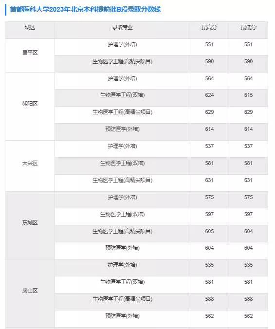 首都医科大学和其他北京市属高校一样，也是有双培和外培项目的，专业有生物医学工程，