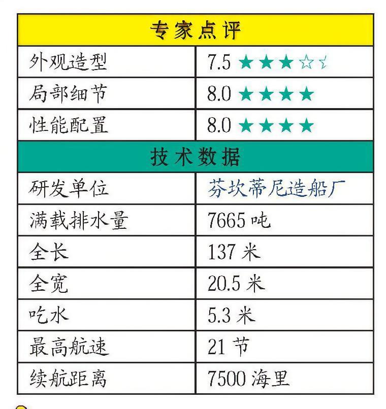 每天认识一件兵器 意大利“圣·乔治奥”级船坞登陆舰“圣·乔治奥”级船坞登陆舰是意