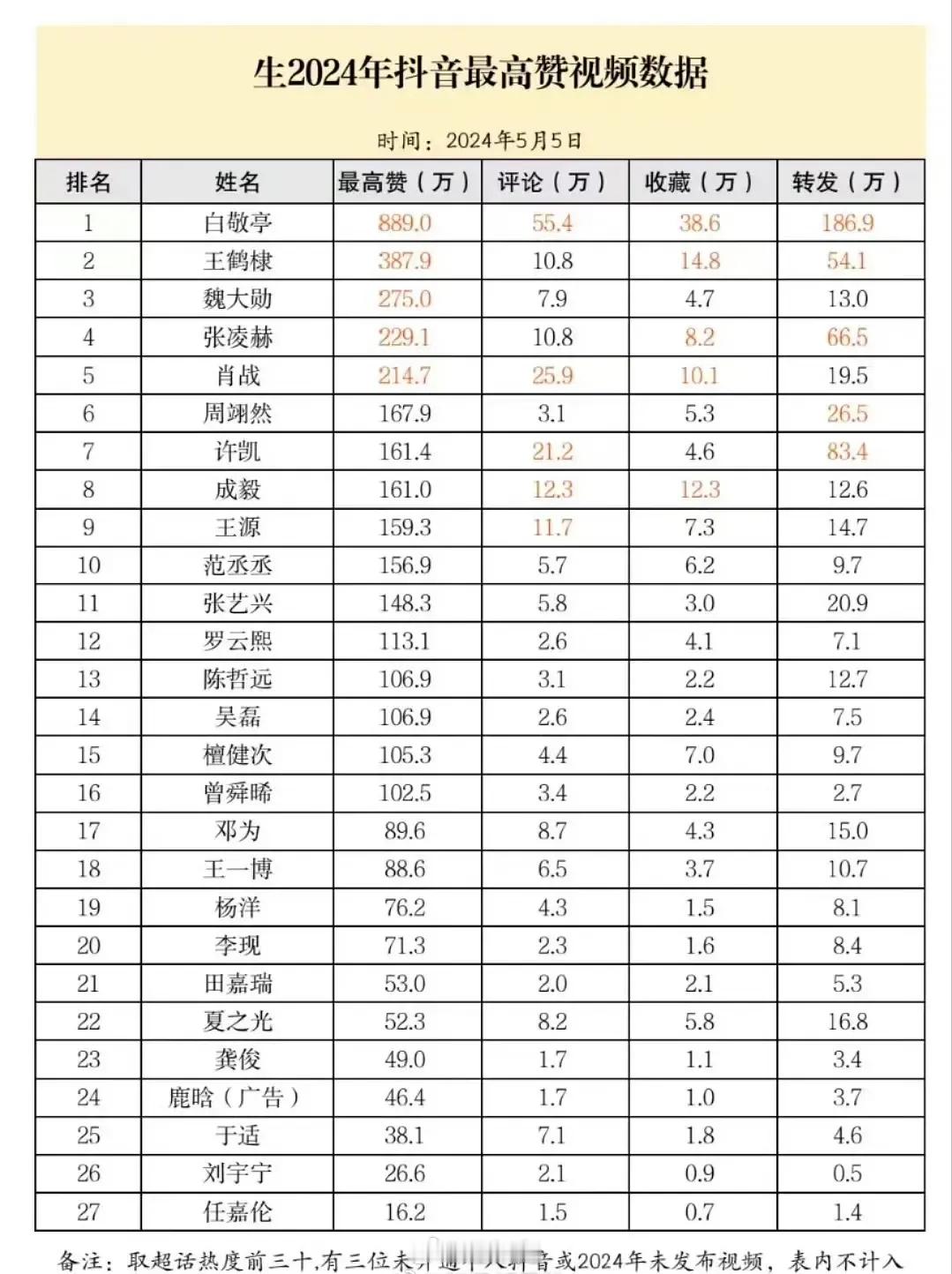 2024年男女艺人抖最高点赞一览[春游家族] ​​​