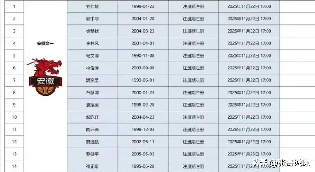 NBL球员注册，安徽文一这阵容连前四都进不去，安徽此前退出，好球员都走了，现在很