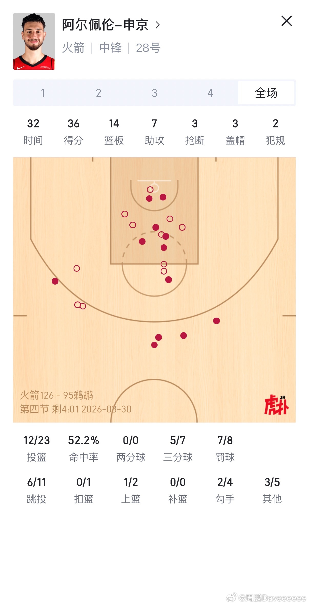 联盟历史第一位可以单场拿到这样数据的球员：得分35+篮板10+助攻5+封盖3+抢