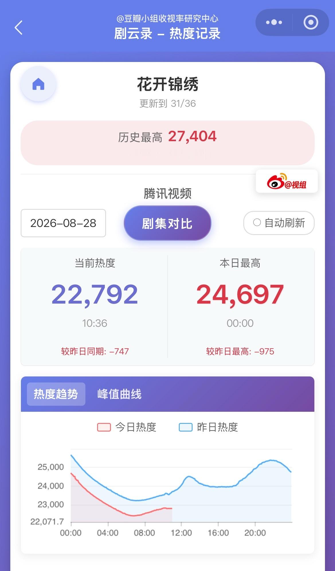 目前只是开放超点，SVIP更新都还没有结束。说好的全程托举呢都清醒一点，现在的当