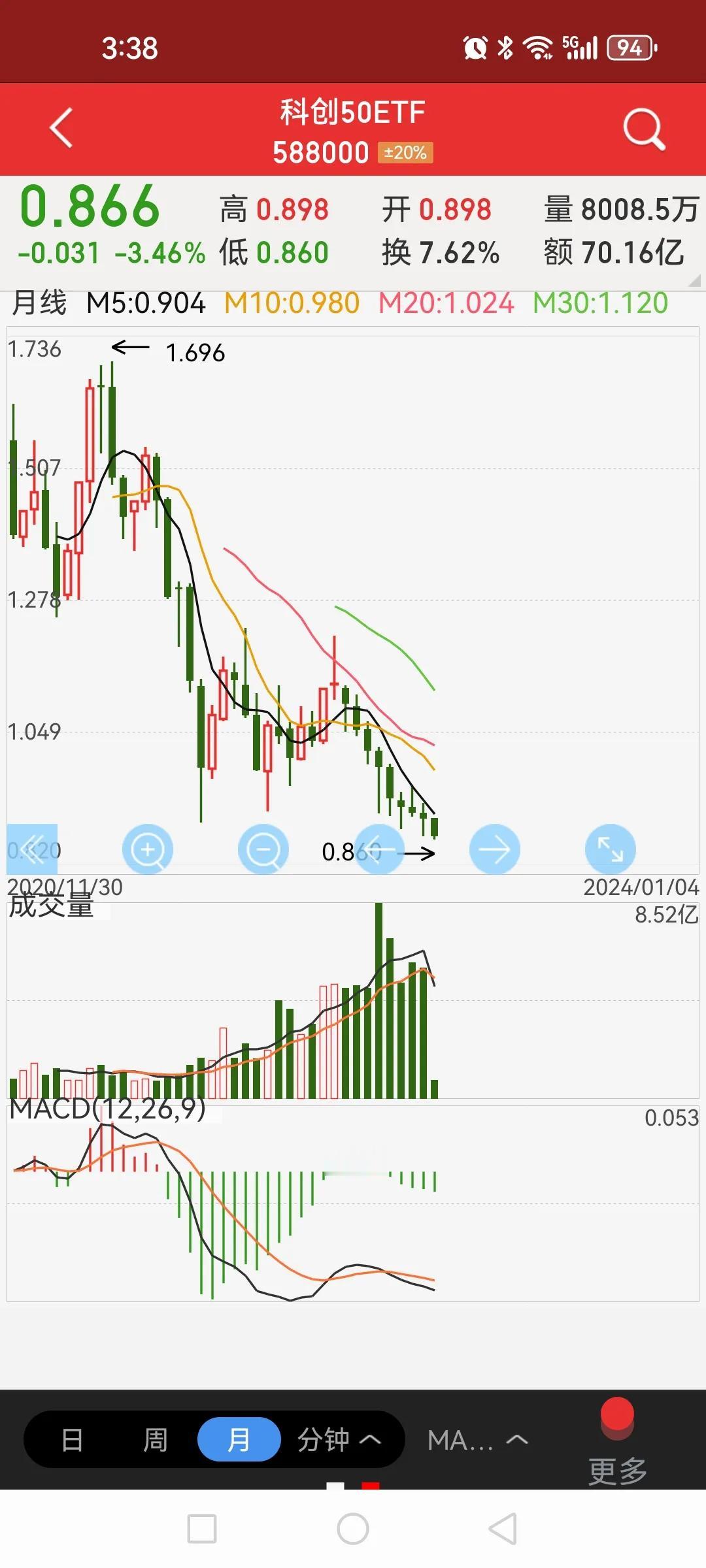 我可以准备分批买入科创50ETF（588000）了吗？之前在1.02位置买过，跌