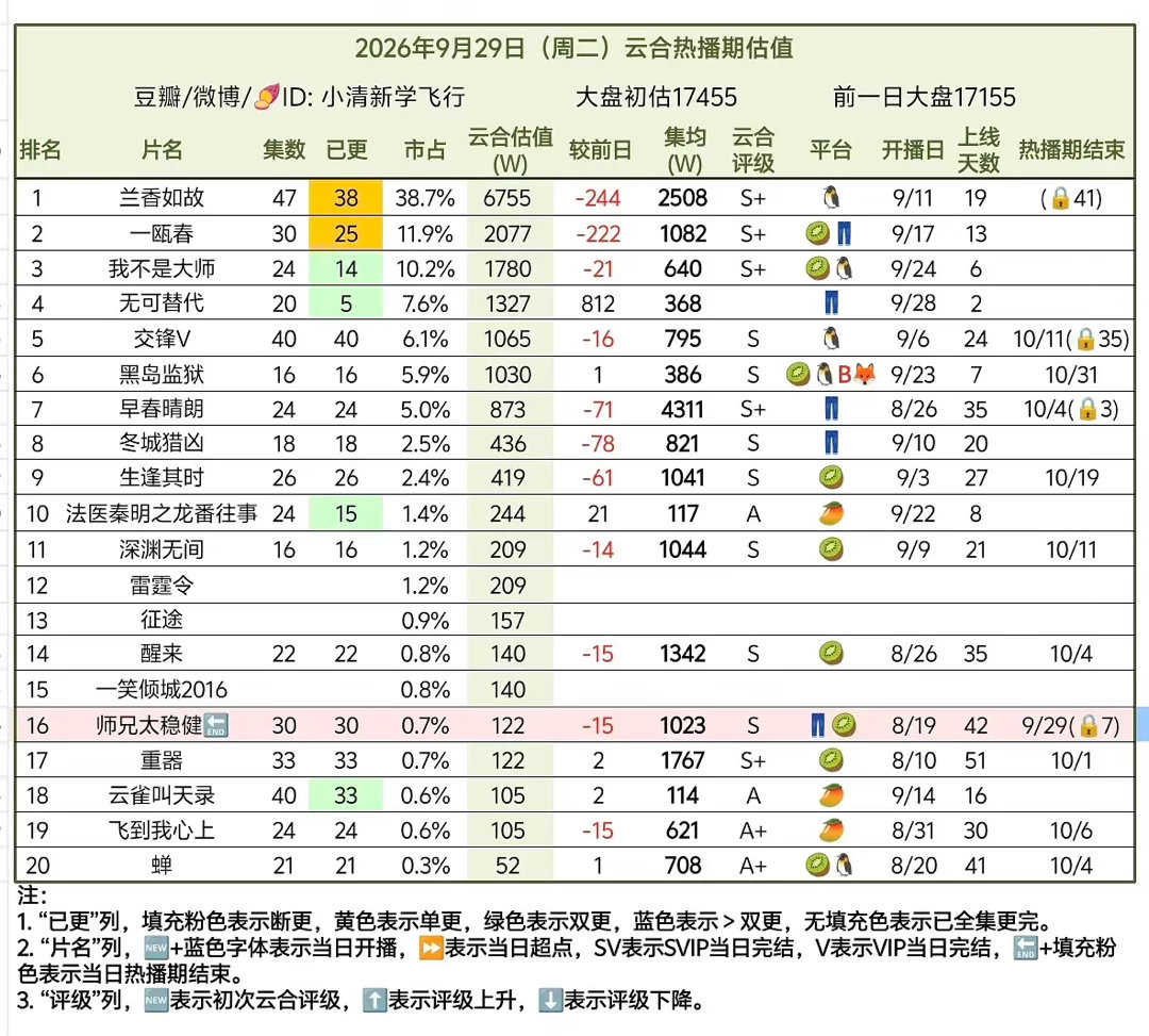 早春晴朗估值正式超过归路成为云合改版后的现偶史冠🏆早春晴朗目前成绩如下：202