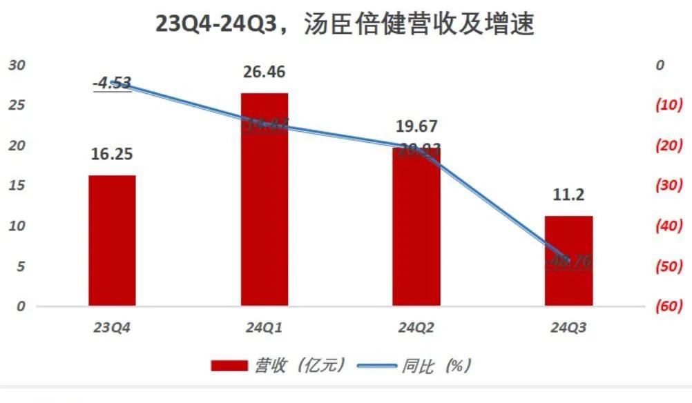 汤臣倍健，营收出现了有财务记录以来（历史同期）的首度下滑😅