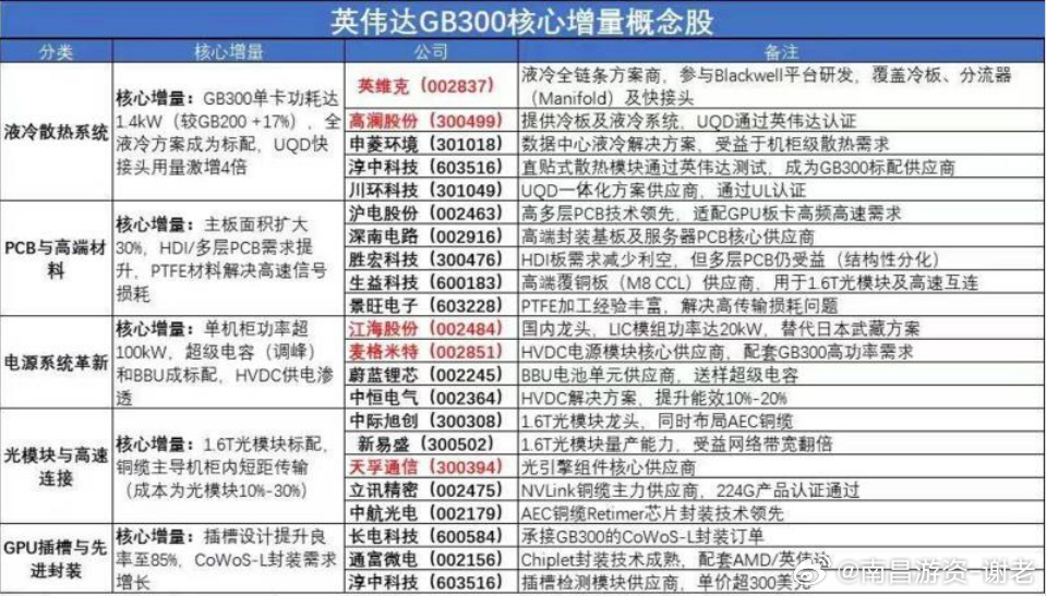 英伟达gb300方向要特别注意 ​​​