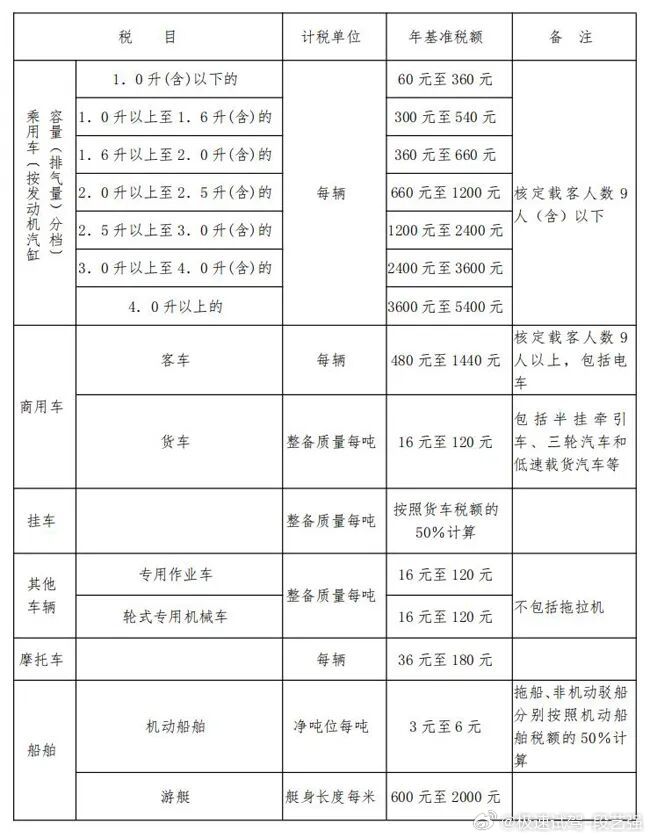 节能汽车新能源汽车车船税优惠政策调整 其实购置税才是大头。混动 增程大多1.5-