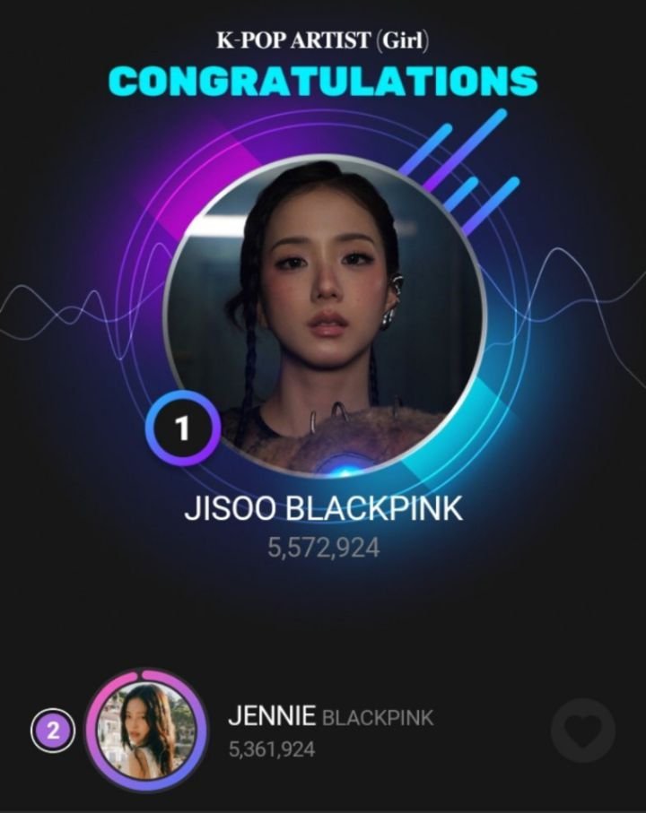 JISOO 斩获UPICK应用十月月度评选（K-Pop女艺人组别）冠军，斩获高达