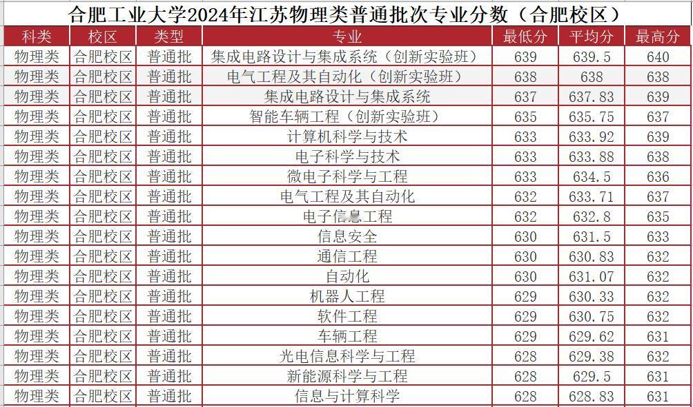 合肥工业大学2024年江苏物理类普通批次专业分数线（合肥校区），集成电路设计与集