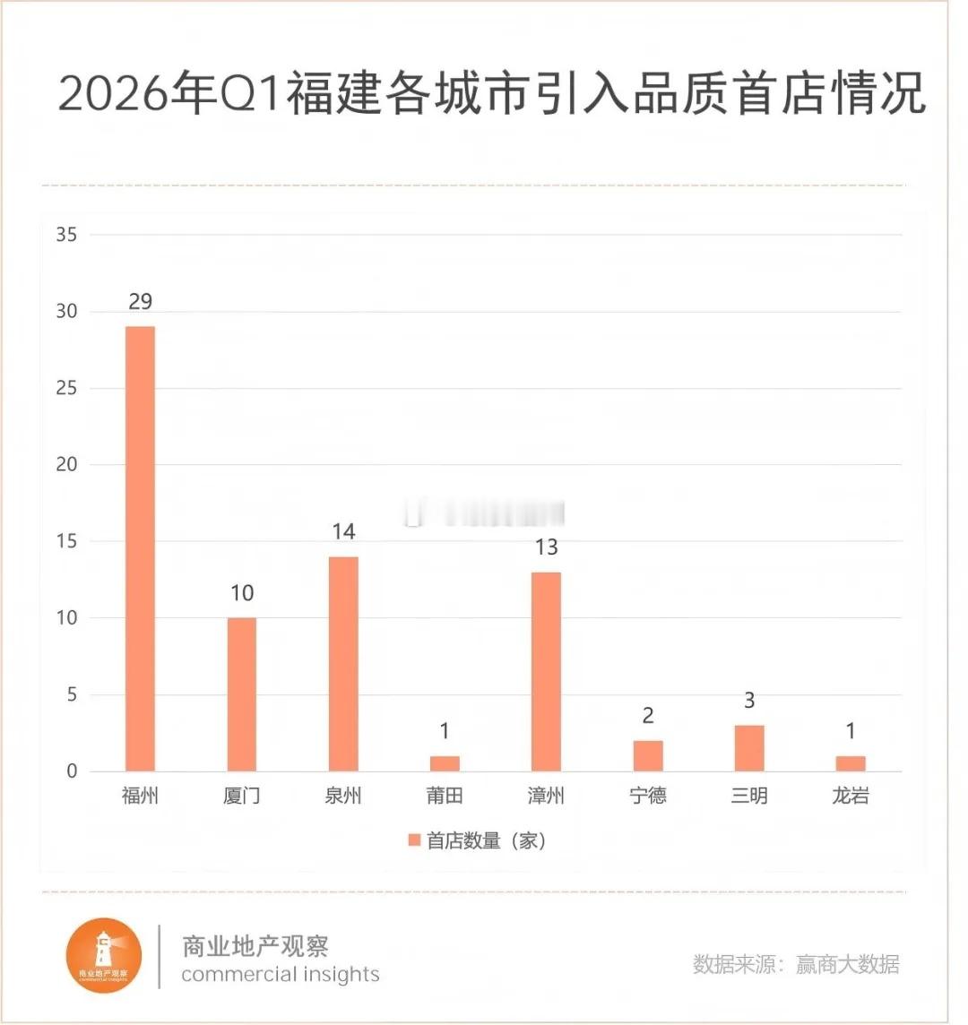 今年一季度福建各地市引进首店情况 福州领跑全省