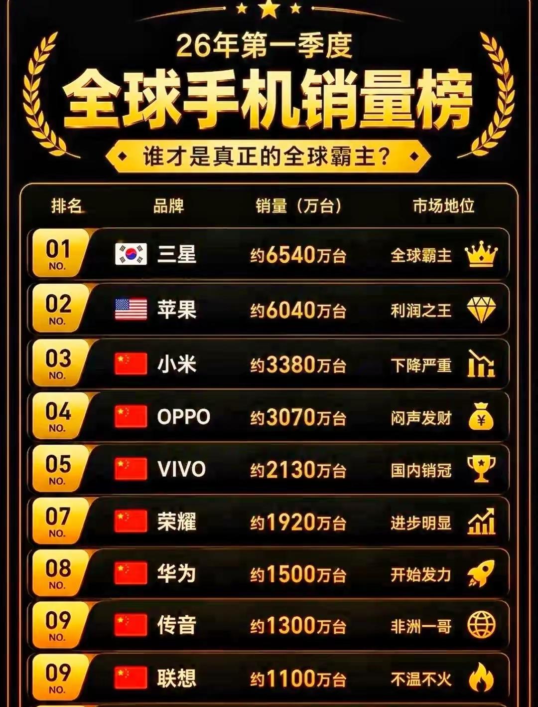 2026年第一季度，全球手机销量情况！

总结一句话就是格局依旧未变！

三星稳