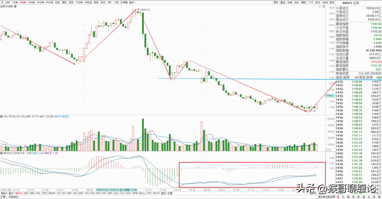 券商板块已经连续调整三天，不过今天虽然跌幅近2%，但量能大幅萎缩，说明存在一定的