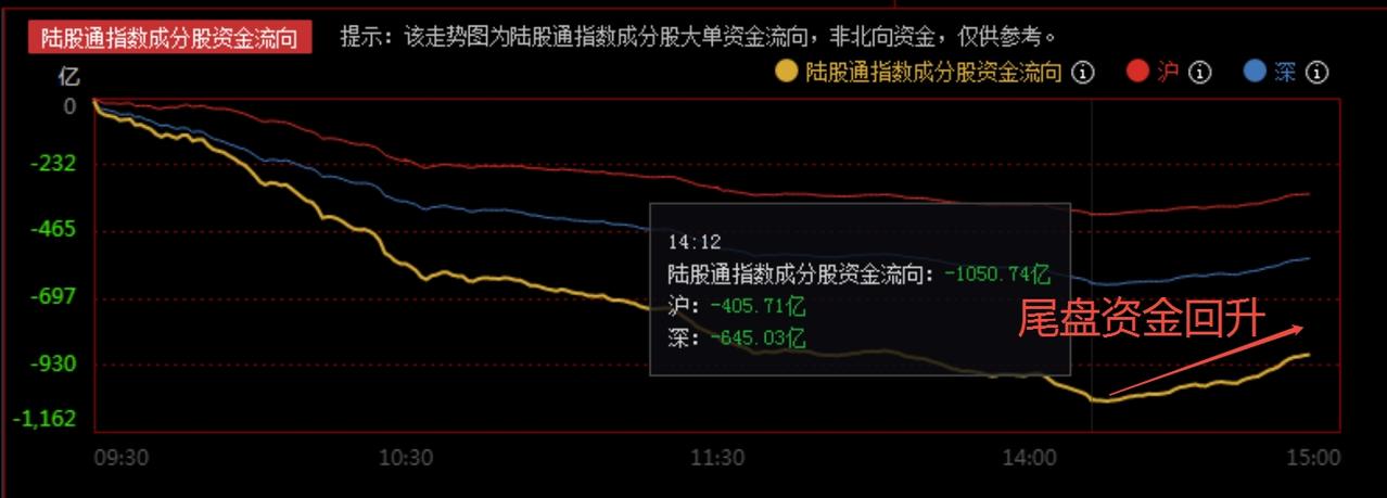 A股迎惊天大逆转，尾盘主力资金略有回流指数就回升，说明一个重要问题！
     