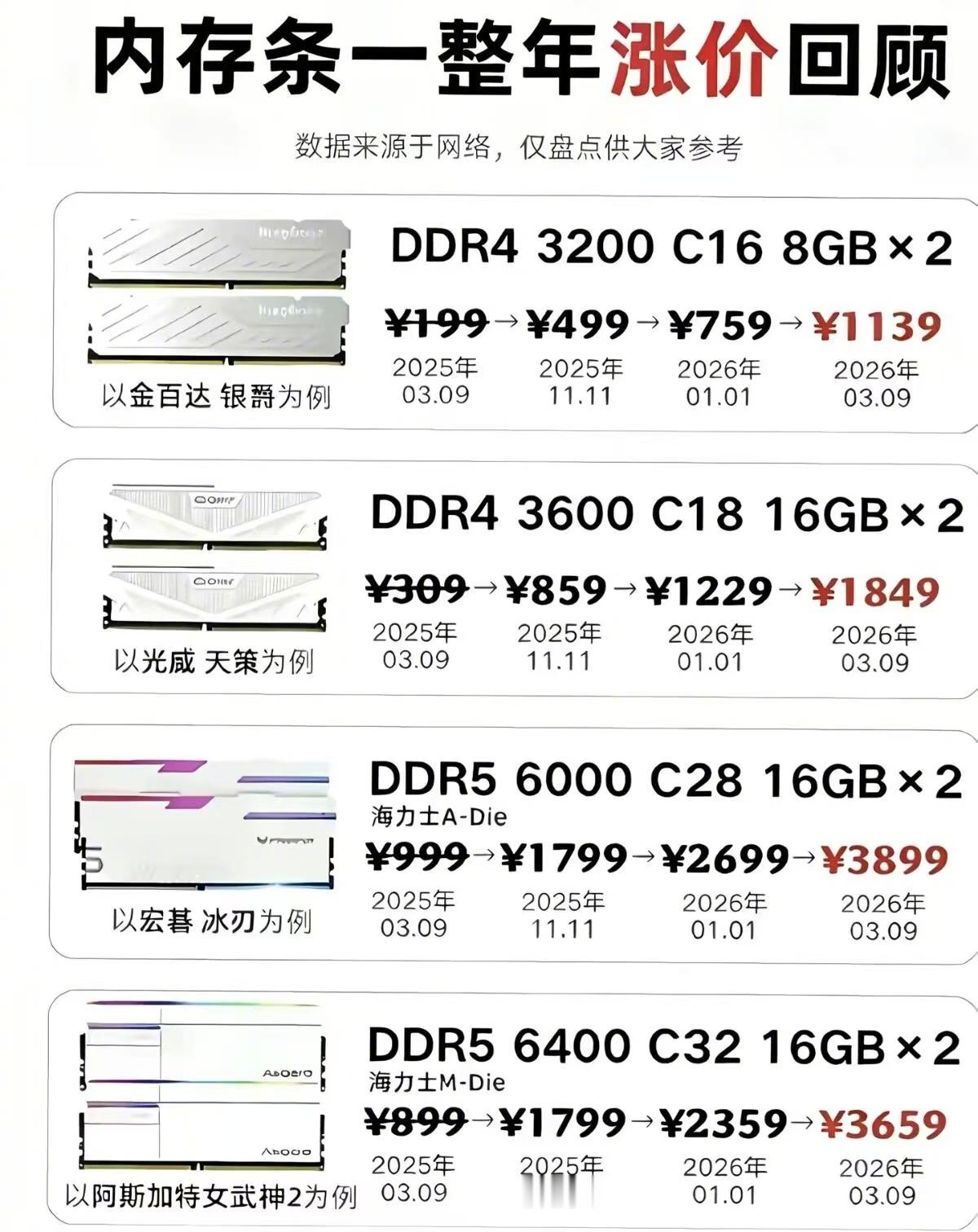 以前一万二电脑现在涨到一万八AI抢产能、芯片厂减产、存储芯片价格跳涨，上游成本一