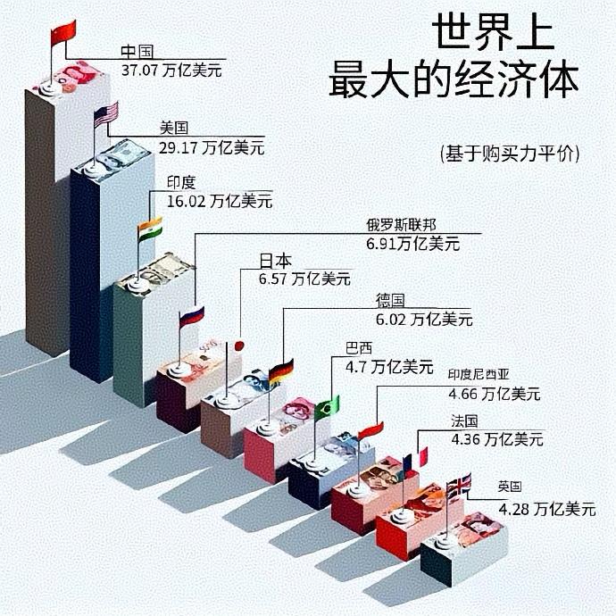 都是购买力说话，实在！俄罗斯的实力，比欧盟➕日本都高出去一大截！