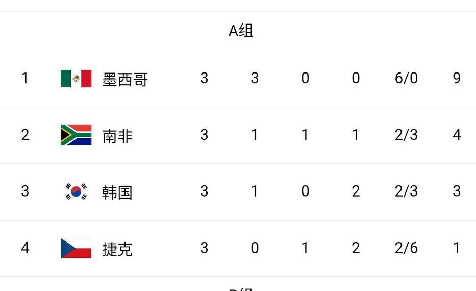 韩国打平就出线，最终又爆冷输球！3分、-1净胜球的韩国可能被淘汰，韩国足球已经被