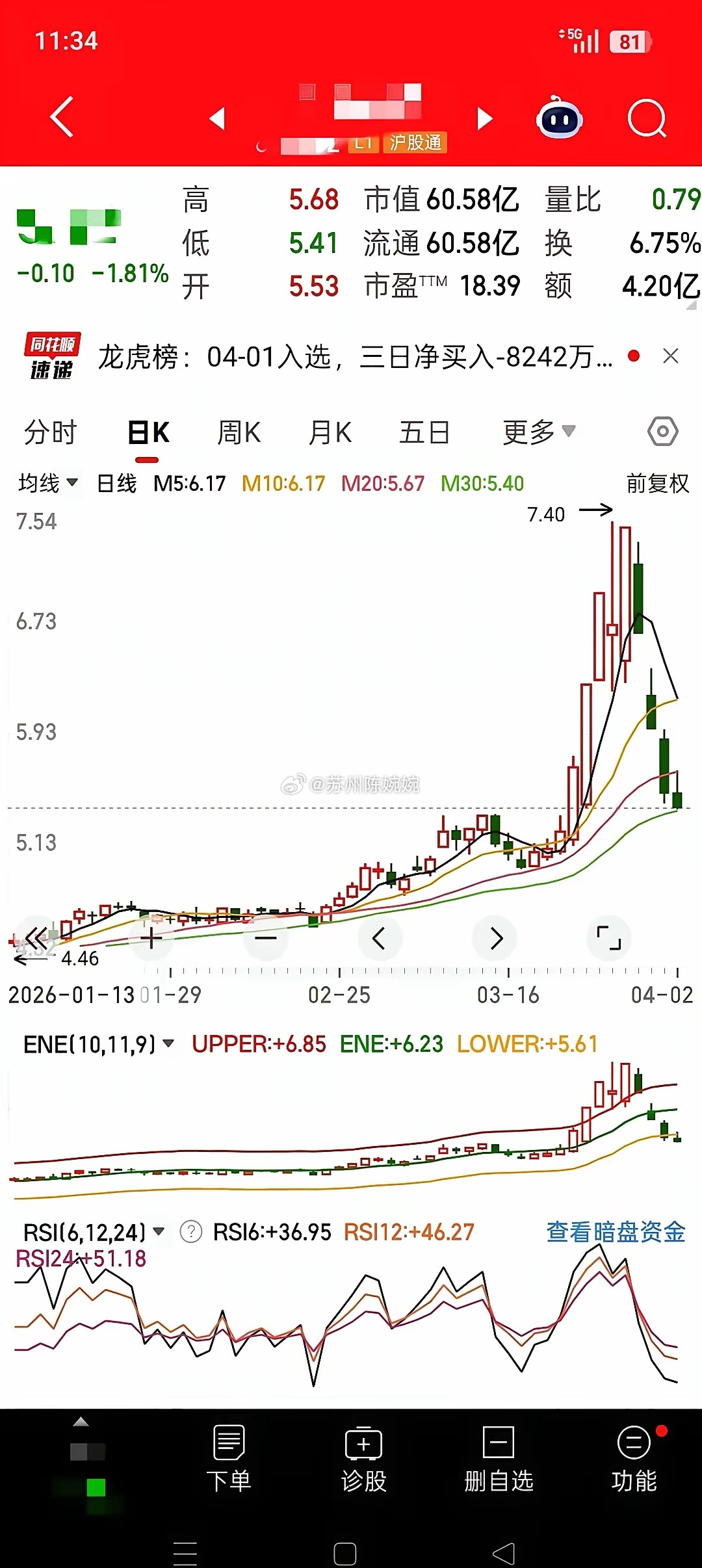 四天，将近30个点，就这么没了。上周五，多少人眼都红了，死死封在涨停板上，以为抓