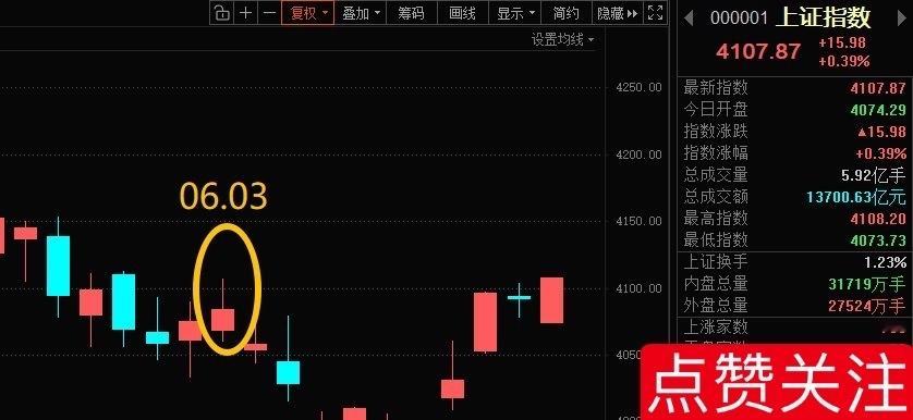 尾盘搞偷袭拉指数，那就参考6月3号压力位4107，看能否站稳！ 