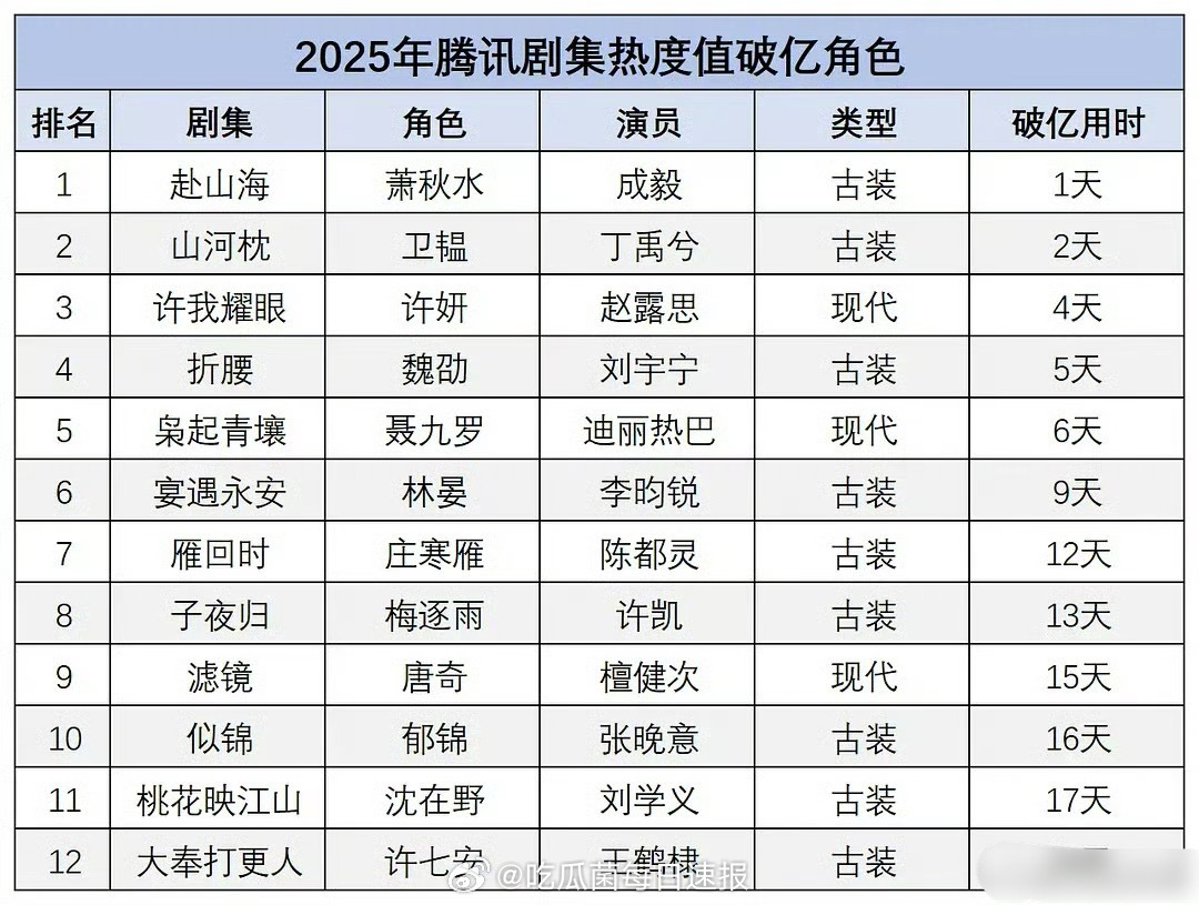 2025年腾讯剧集热度破亿角色，成毅的萧秋水竟然位列第一