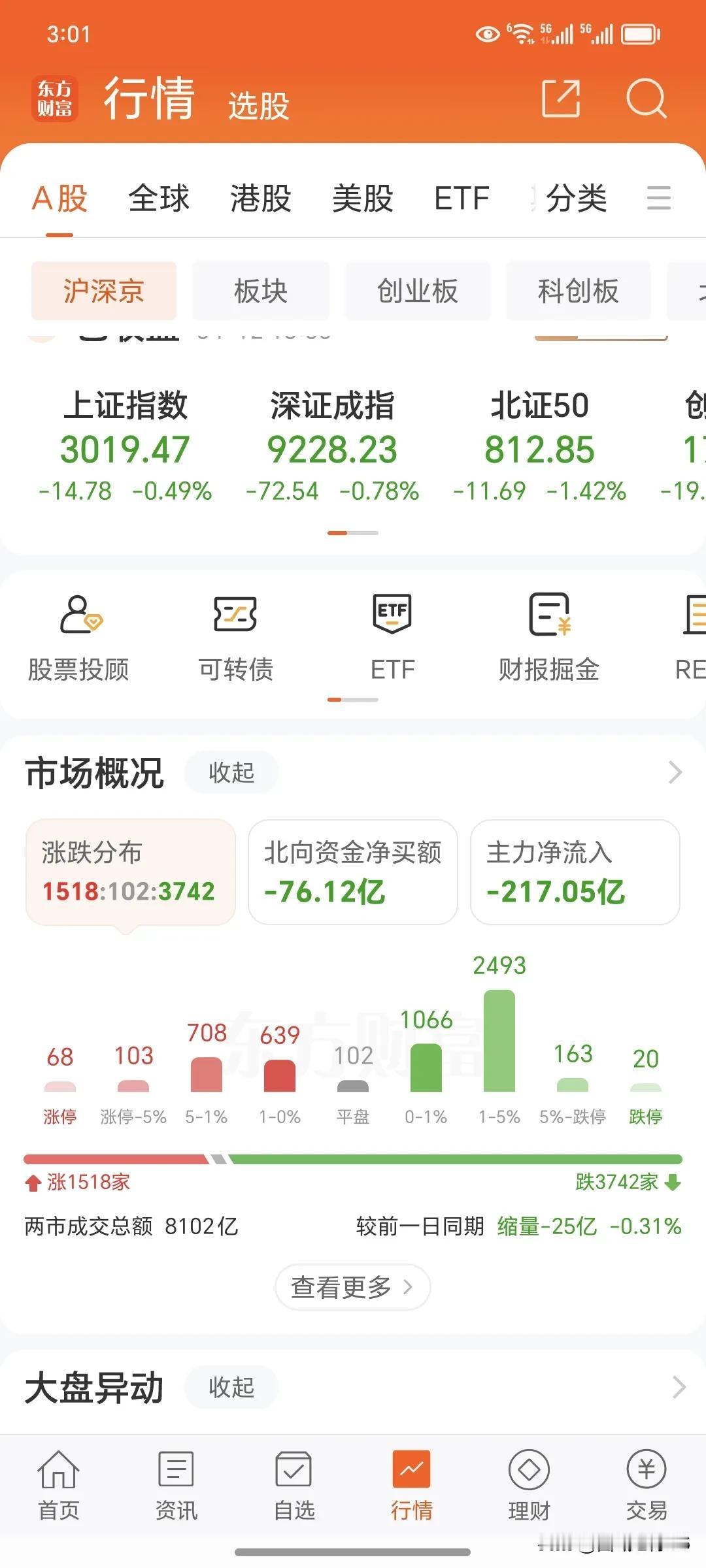 4月12日周五。
      今日收盘了，今天下午的时候突然来了一波跳水，我看了