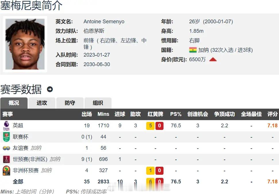 两连平后瓜帅又摇人 曼城6500万镑签新前锋 伯恩茅斯11轮不胜仍卖人进入202