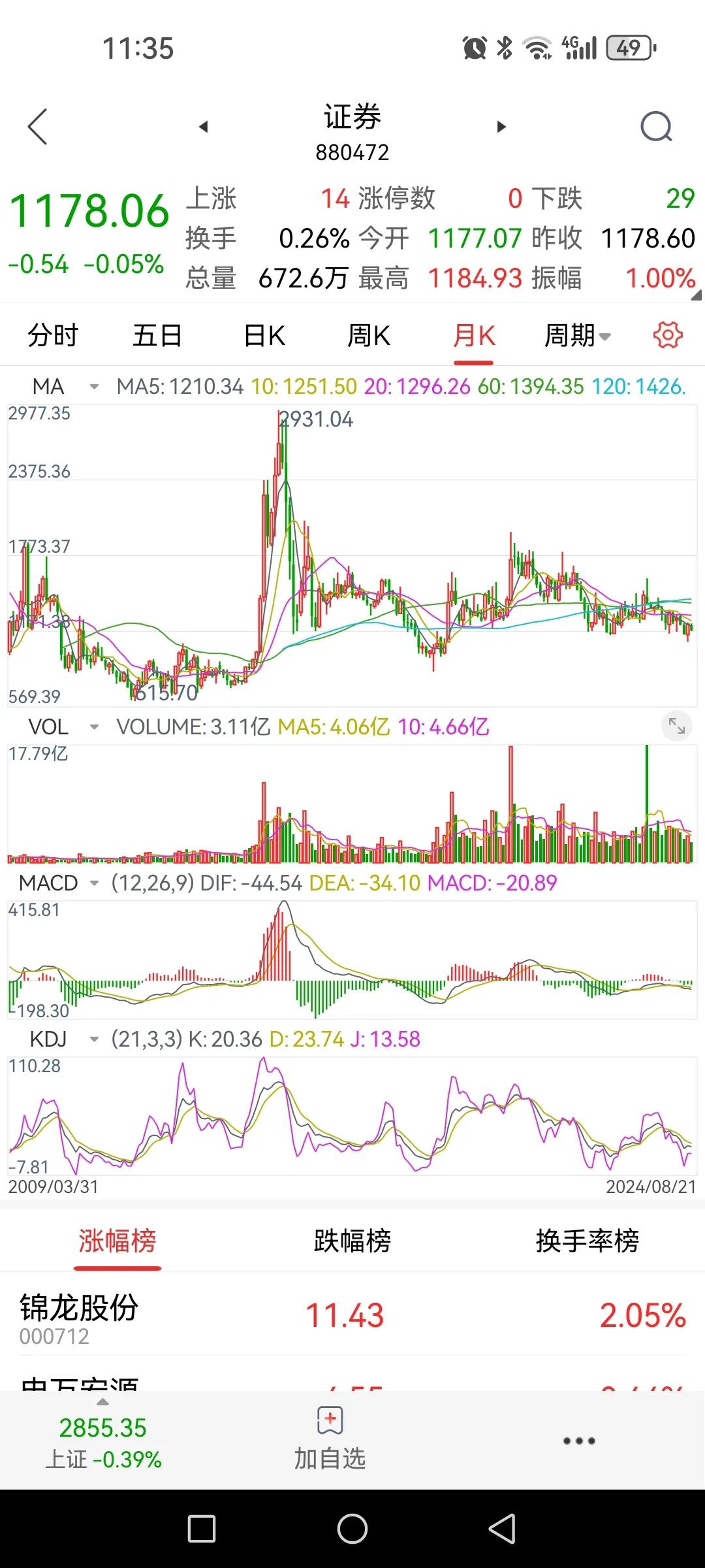 证券板块不挣钱但也没让人亏太多，但要防止让你补亏。

如果你是2022年买入的证