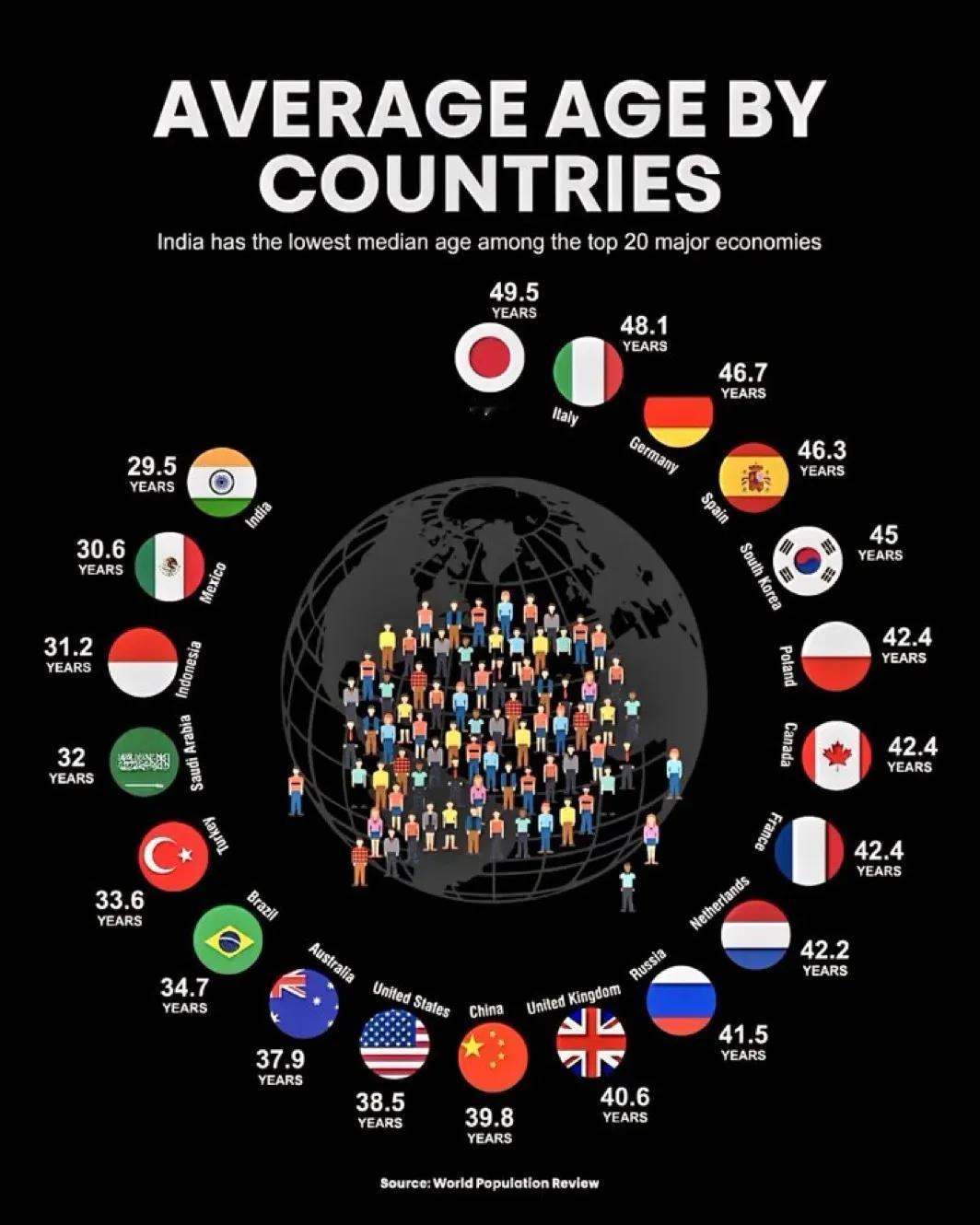 人口问题，美国人均年龄38.5岁，巴西34.7岁，印度29.5岁，日本49.5岁