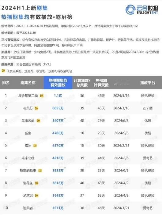 没想到吧？爆剧和爆剧还是不一样的
今年云合热播期集均有效播放前三名是《庆余年2》