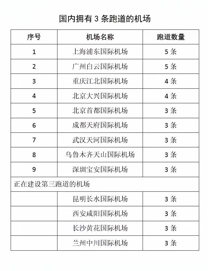 国内拥有三条跑道及以上的机场，只有广州白云机场是全国唯一五跑道商用机场！

从这