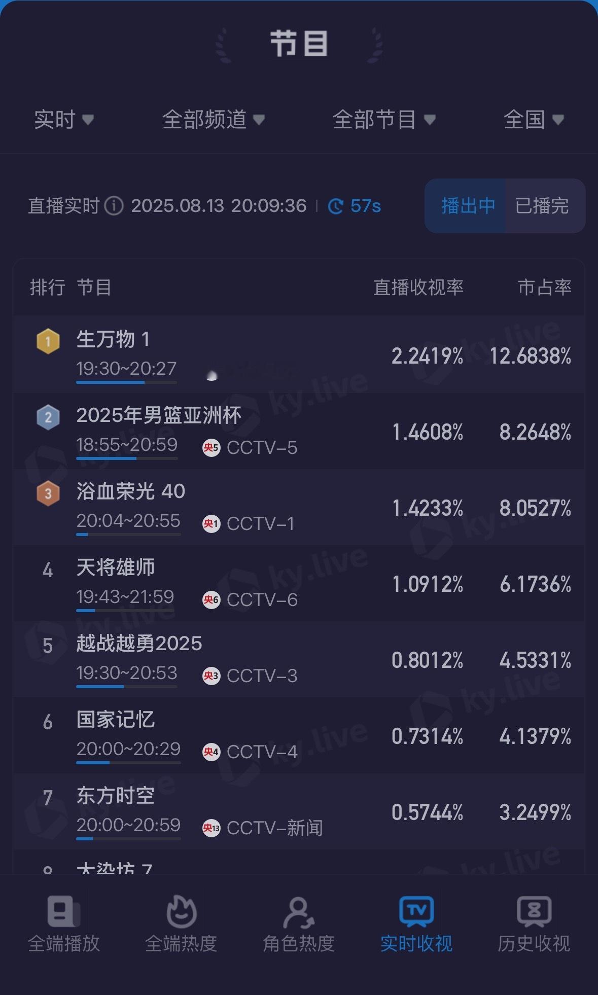 实时第一破2.2了[锦鲤附体]（郫县点👍点多了会频繁 歇一歇刷点弹幕继续点 ​