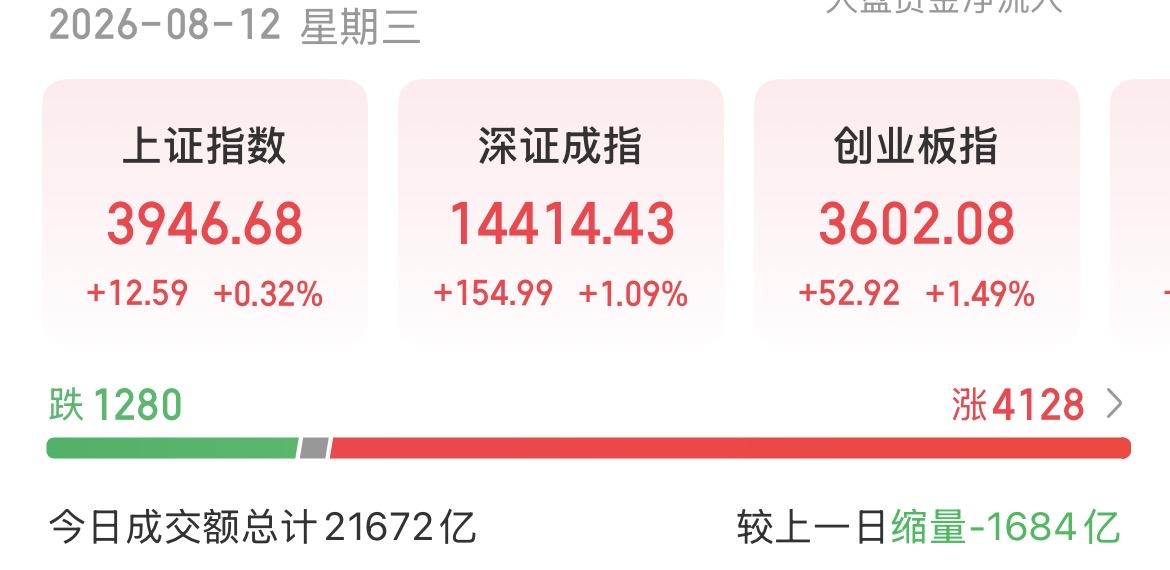 （8月12日下午）
量能重回2万亿附近，个股全面回暖，休整结束？

今天可以说是