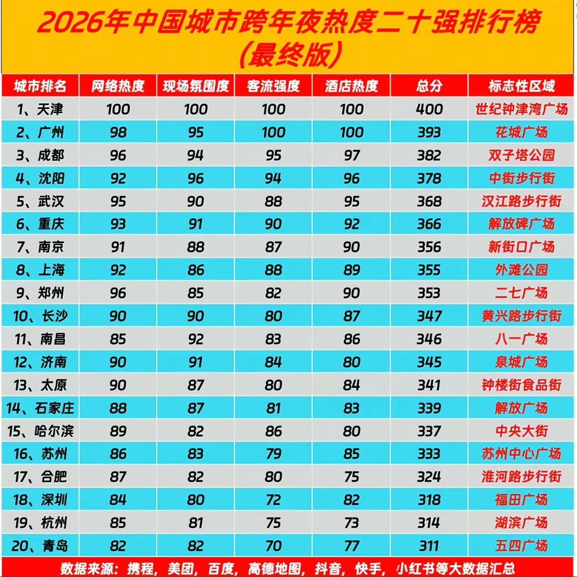 2026跨年夜热度排行！天津今年跨年夜限流管控的原因找到了，据说当时世纪钟附近有