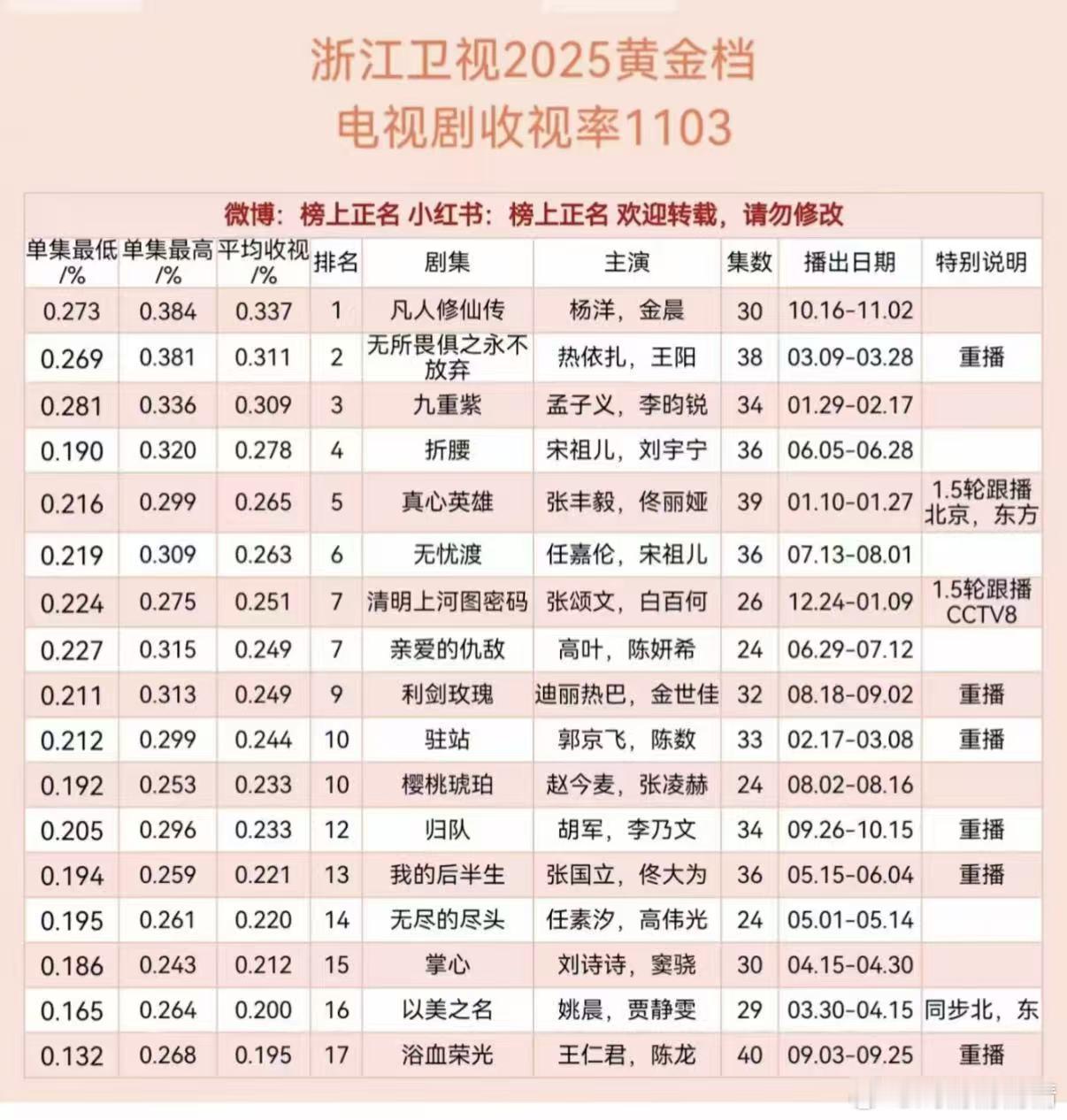 山河枕上星浙江卫视目前收视还不错哎，已经暂居年冠了！宋茜的椰奶观众缘确实挺好的，