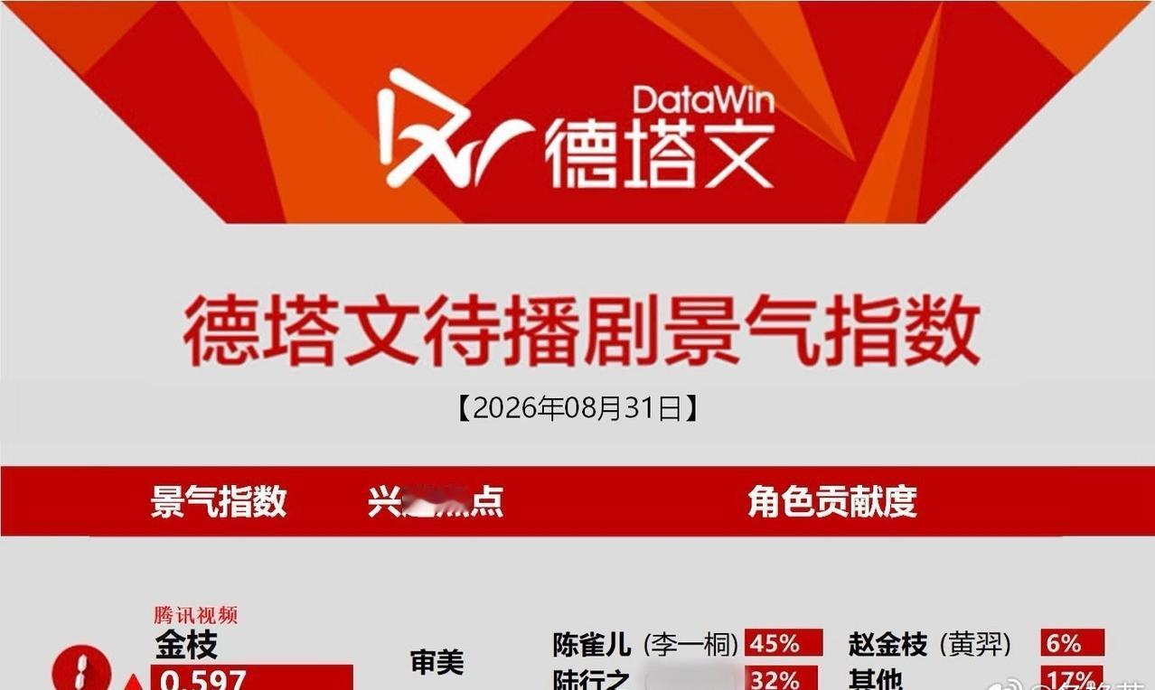 《金枝》 (景气指数) : 0.597 ▲ 
⭐ 角色贡献度
* 陈雀儿（李一桐