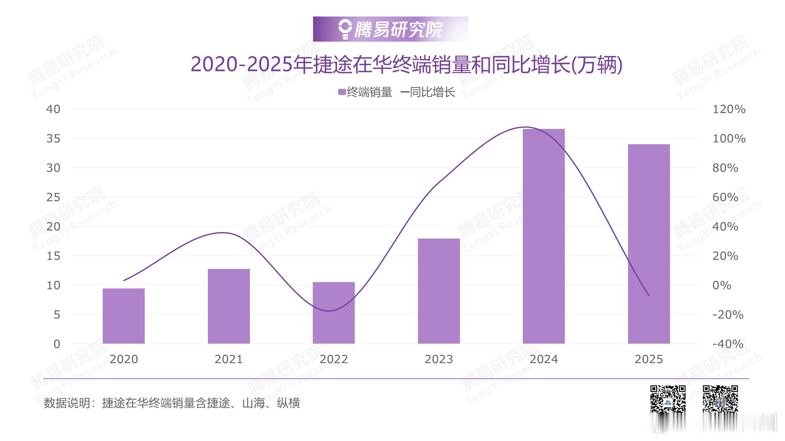 华东车讯  2020-2025年捷途在华终端销量和同比增长（万辆） 