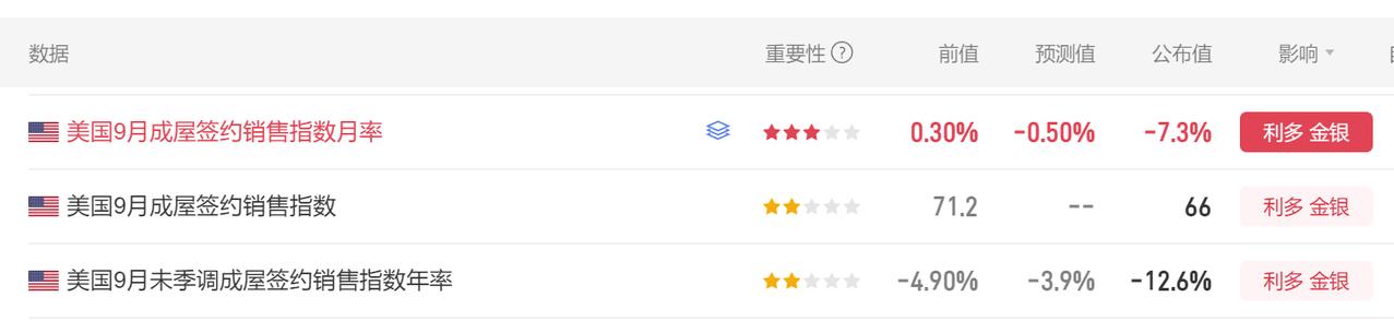今晚美国9月成屋签约销售指数也公布了。
首先美国9月成屋签约销售指数月率 -7.