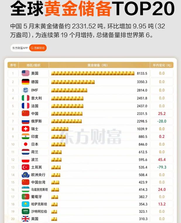 连续19个月增持！中国黄金储备升至世界第6！