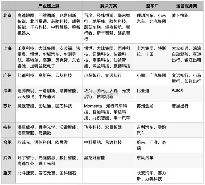 国内自动驾驶产业链分布概况：上海目前已经聚集了大量智能驾驶的上下游企业，在城市产