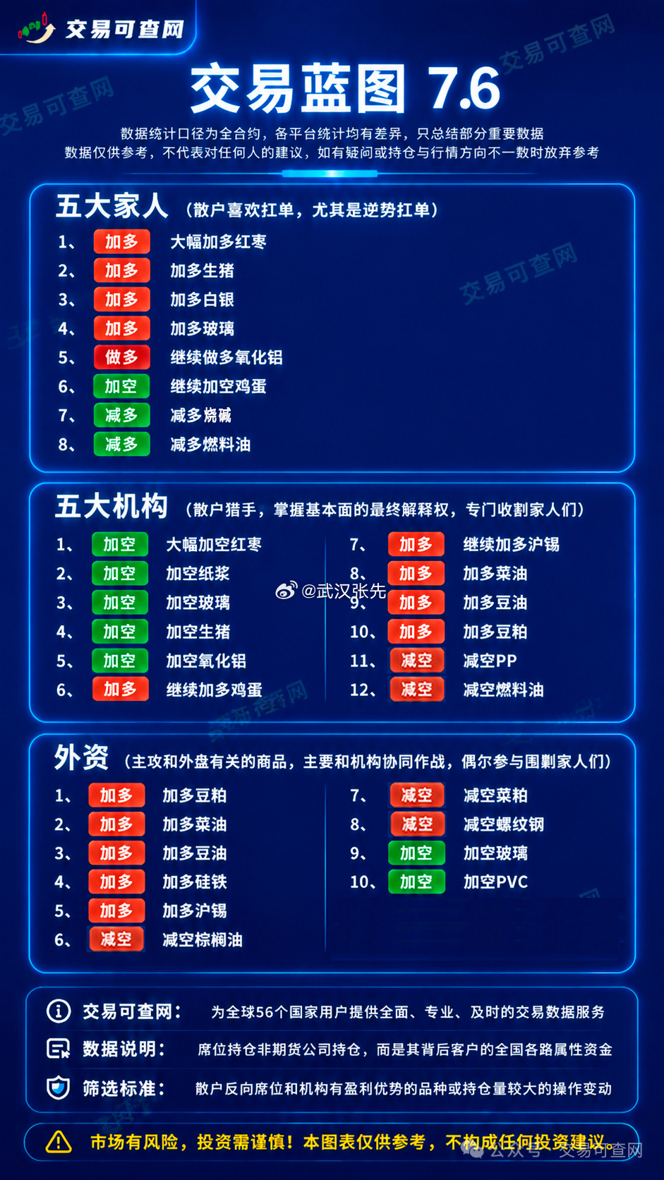看看。期货
