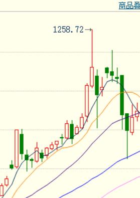 经过前期连续
多周下跌以后,
刚刚过去的一周,
国内黄金期货,就是
大家常说的沪