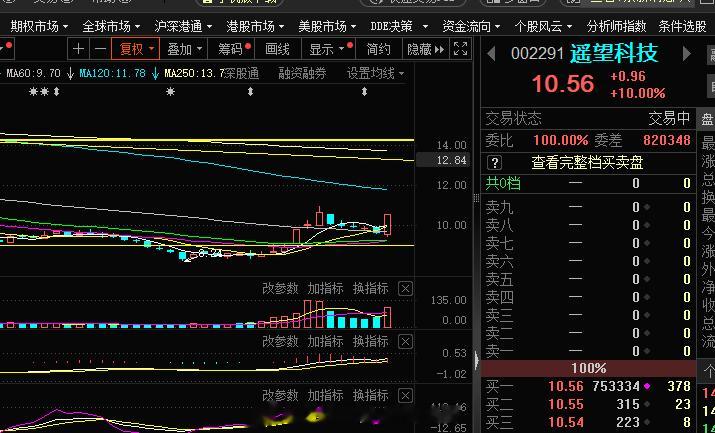 恭喜各位 涨停#遥望科技 sz002291[股票]# ​​​