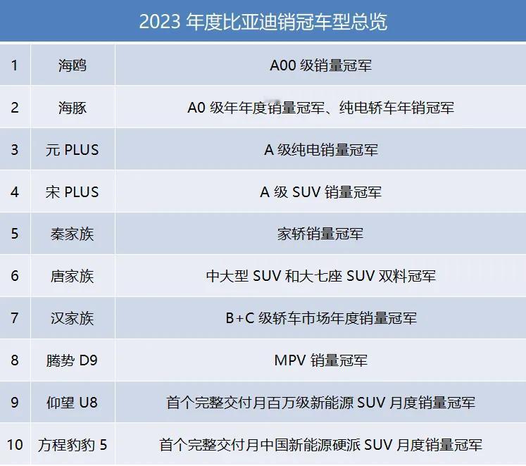 今年比亚迪真是给中国车企品牌开了个好头，这龙年才开年第一个月，就直接剑指“油车”