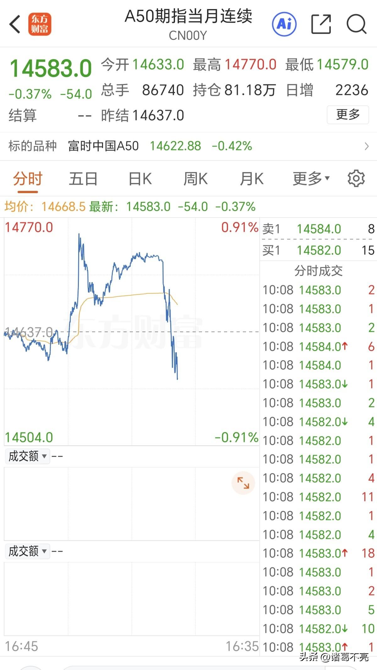 玩的就是大A，富时A50指数期货，咱们收盘它上涨，咱们开盘它直线跳水，这是专门和